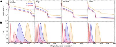 A Genetic Algorithm to Model Solar Radio Active Regions From 3D Magnetic Field Extrapolations